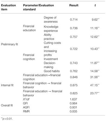 Impact of Internet Integrated Financial Education on Students’ Financial Awareness and Financial Behavior